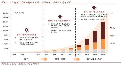 立讯精密 全球领先的消费电子精密制造巨头,苹果核心供应商