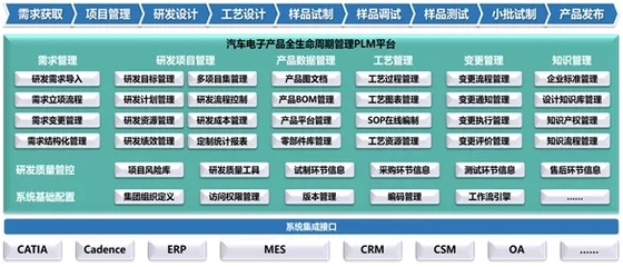 汽车电子产品研发与PLM解决方案