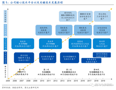 聚焦电源管理芯片,芯朋微加速国产替代