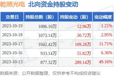 乾照光电 300102 10月19日北向资金增持12.96万股