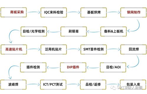 smt生产全流程介绍